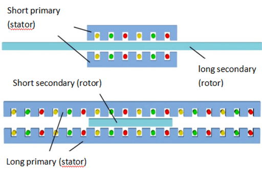 bilateral flat linear motor can has the short primary and long secondary, or the long primary and short secondary